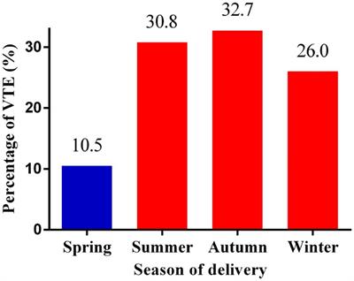 Season of delivery and risk of venous thromboembolism during hospitalization among pregnant women